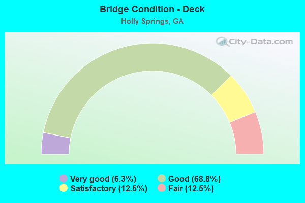 Bridge Condition - Deck