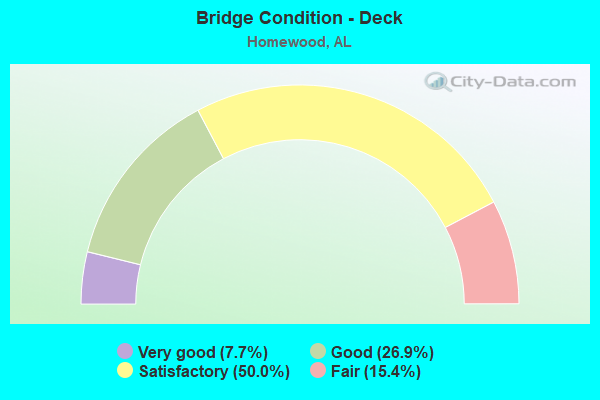 Bridge Condition - Deck