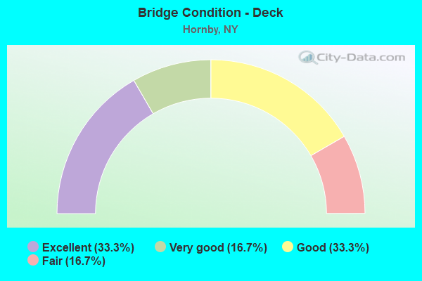 Bridge Condition - Deck