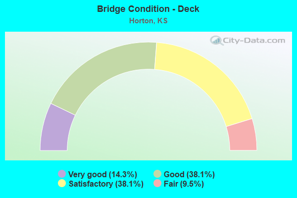 Bridge Condition - Deck