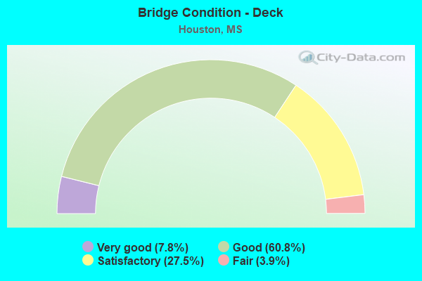 Bridge Condition - Deck