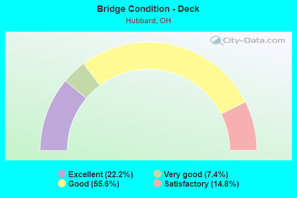 Bridge Condition - Deck