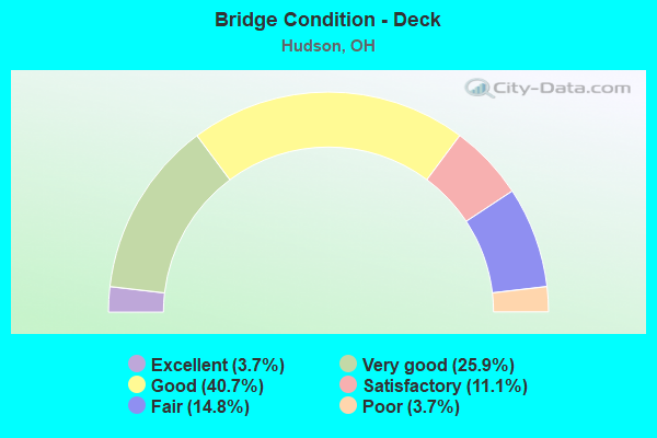 Bridge Condition - Deck