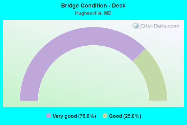 Bridge Condition - Deck