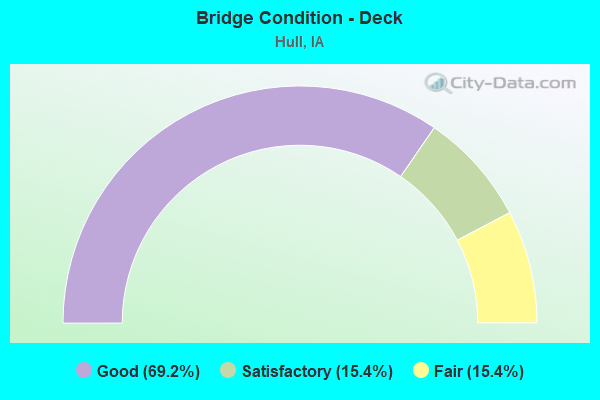 Bridge Condition - Deck