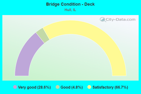 Bridge Condition - Deck