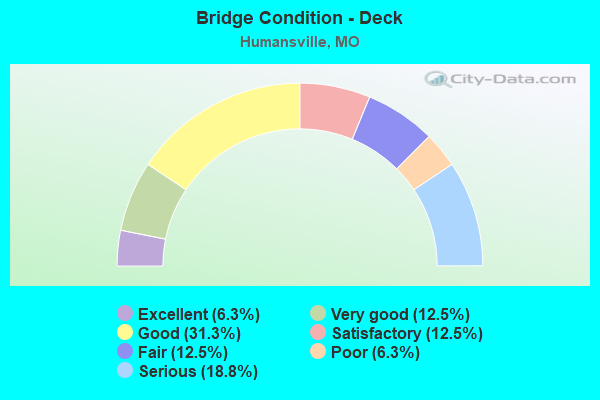 Bridge Condition - Deck