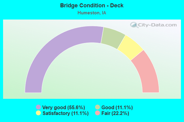 Bridge Condition - Deck