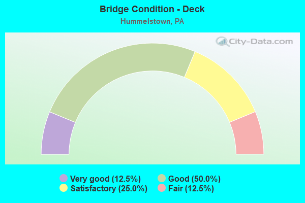 Bridge Condition - Deck