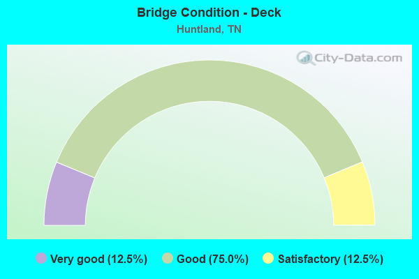 Bridge Condition - Deck