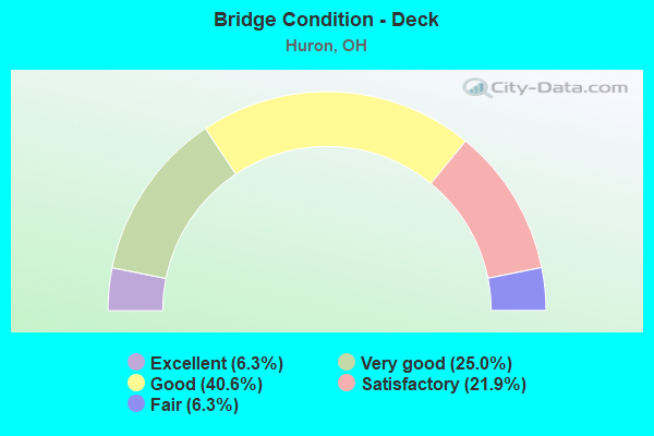 Bridge Condition - Deck