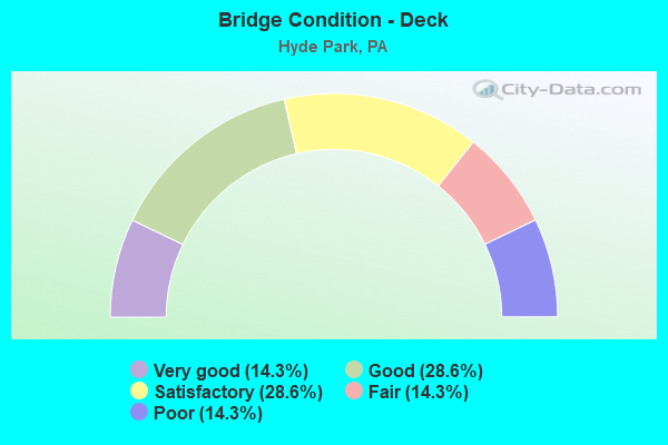 Bridge Condition - Deck