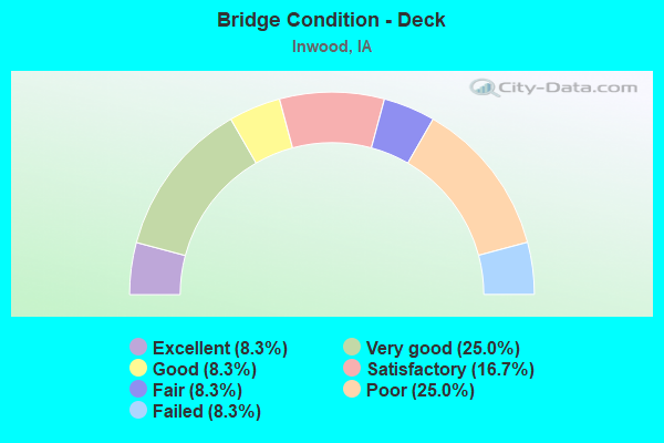 Bridge Condition - Deck