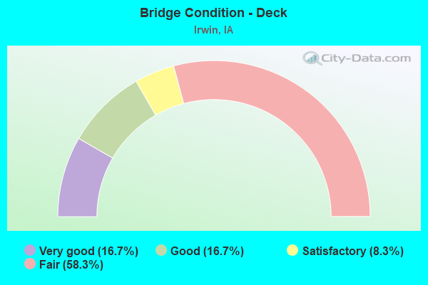 Bridge Condition - Deck