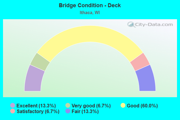 Bridge Condition - Deck