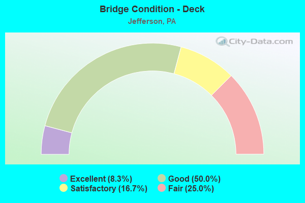 Bridge Condition - Deck