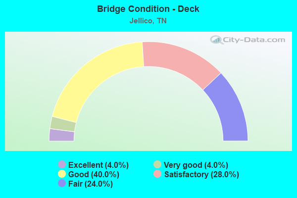 Bridge Condition - Deck