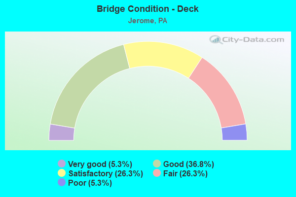 Bridge Condition - Deck