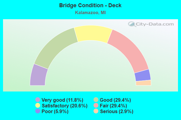 Bridge Condition - Deck