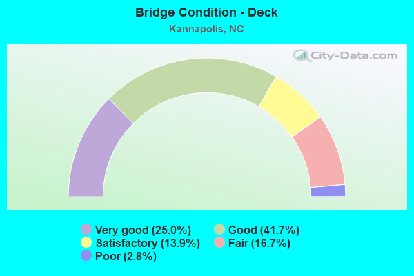 Bridge Condition - Deck