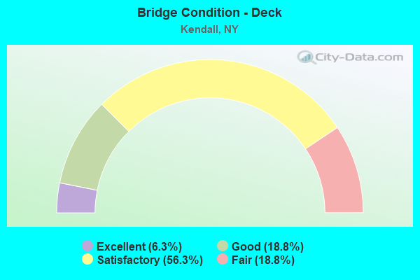 Bridge Condition - Deck