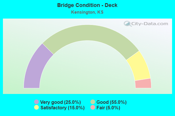 Bridge Condition - Deck