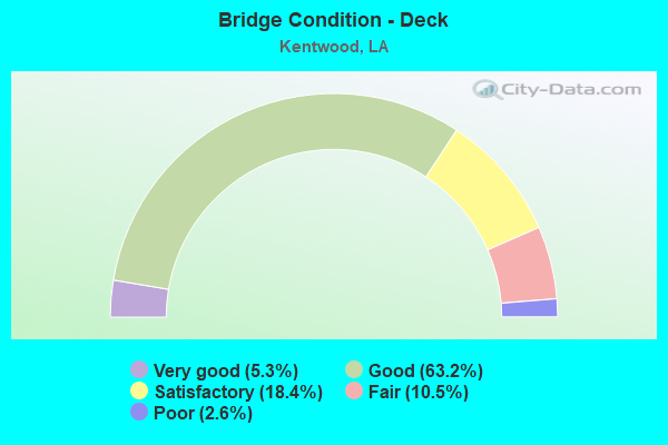 Bridge Condition - Deck