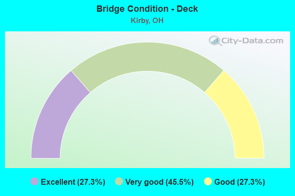 Bridge Condition - Deck