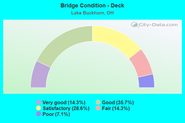 Bridge Condition - Deck