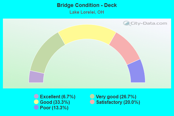 Bridge Condition - Deck