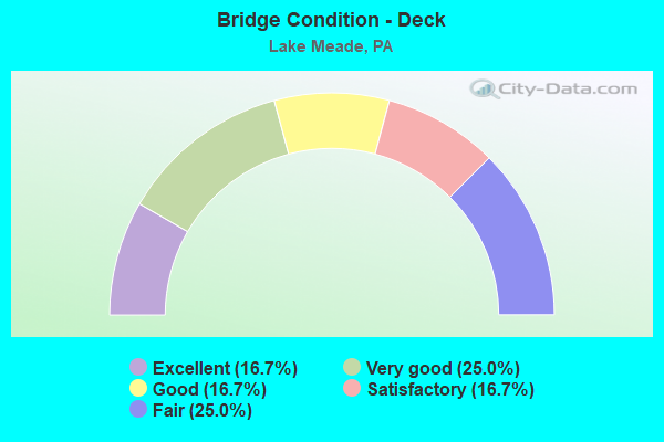 Bridge Condition - Deck