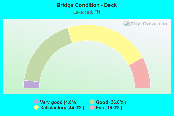 Bridge Condition - Deck