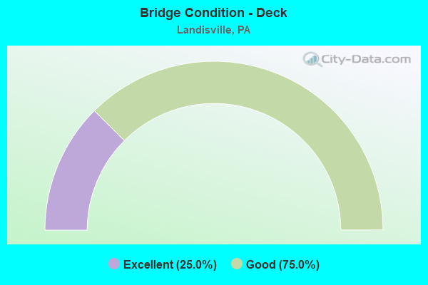 Bridge Condition - Deck