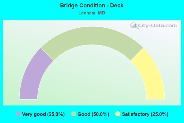 Bridge Condition - Deck