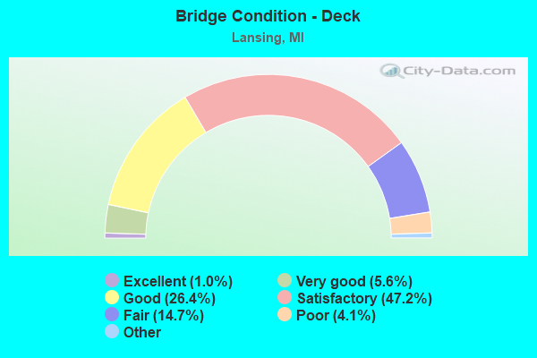 Bridge Condition - Deck