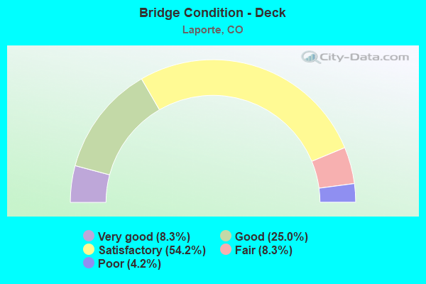 Bridge Condition - Deck