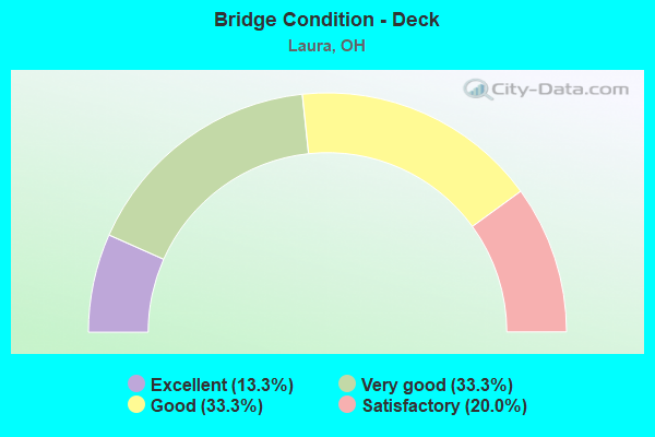 Bridge Condition - Deck