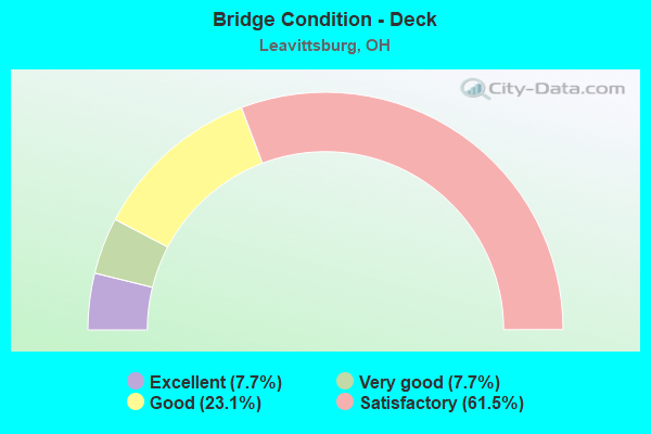 Bridge Condition - Deck