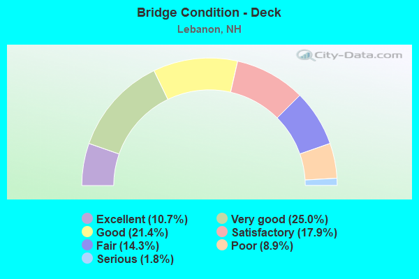 Bridge Condition - Deck