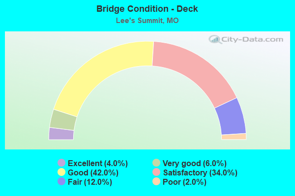 Bridge Condition - Deck