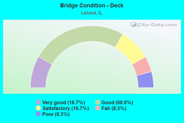 Bridge Condition - Deck