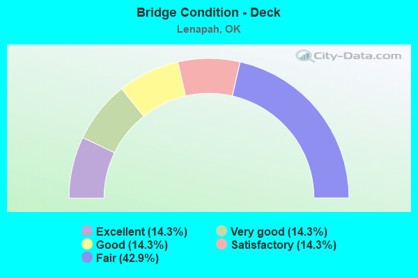 Bridge Condition - Deck