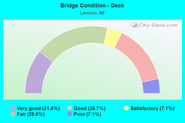 Bridge Condition - Deck