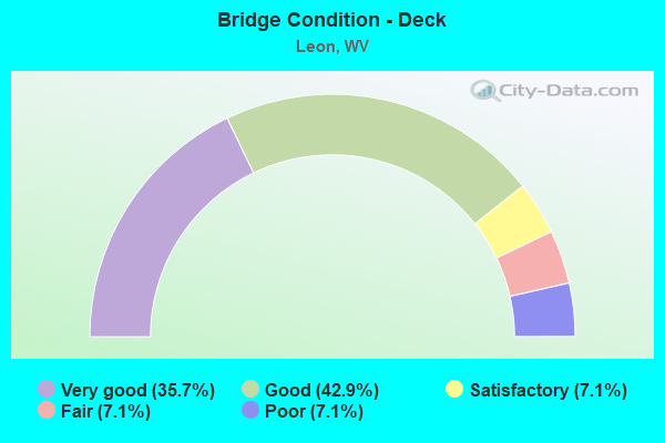 Bridge Condition - Deck