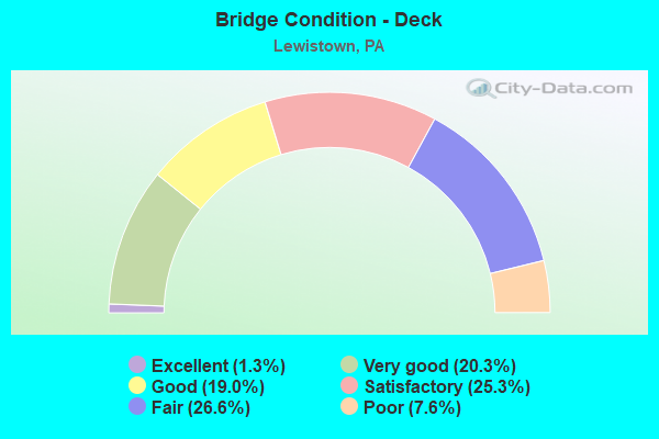 Bridge Condition - Deck