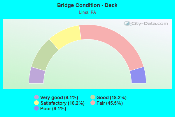 Bridge Condition - Deck