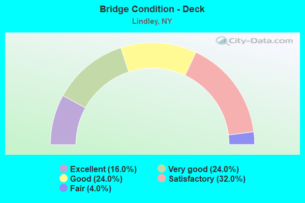 Bridge Condition - Deck