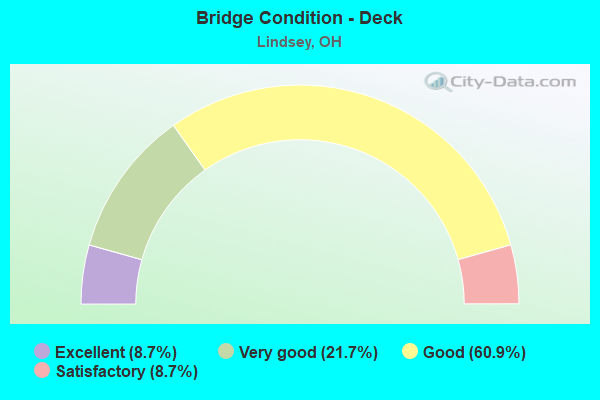 Bridge Condition - Deck