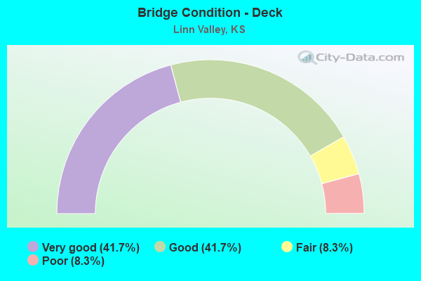 Bridge Condition - Deck