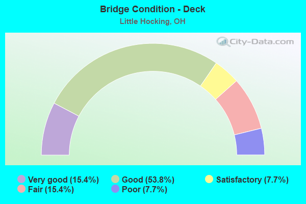 Bridge Condition - Deck